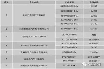 充電方便用車便宜，35款能上牌電動車中有3款占號神器