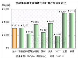 國產(chǎn)品牌強(qiáng)勢(shì)崛起 智能手機(jī)市場(chǎng)格局迎來新變革